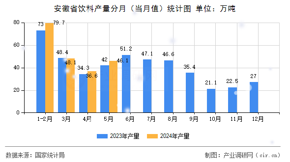 安徽省飲料產(chǎn)量分月（當(dāng)月值）統(tǒng)計圖