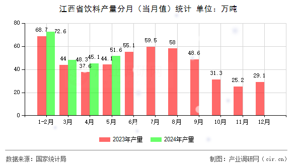 江西省飲料產(chǎn)量分月（當月值）統(tǒng)計