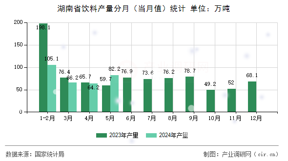 湖南省飲料產(chǎn)量分月（當(dāng)月值）統(tǒng)計(jì)