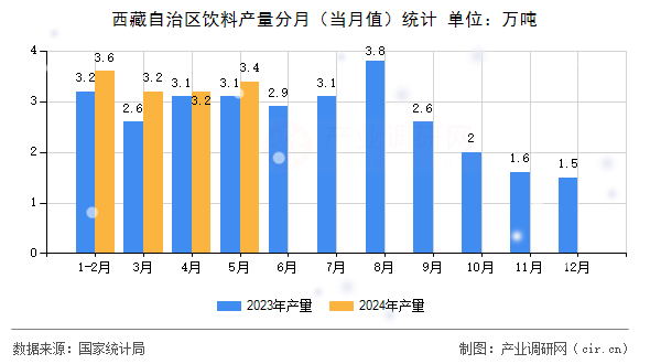 西藏自治區(qū)飲料產量分月（當月值）統計