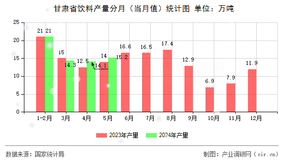 甘肅省飲料產(chǎn)量分月（當(dāng)月值）統(tǒng)計圖