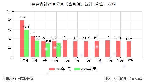 福建省紗產(chǎn)量分月（當月值）統(tǒng)計