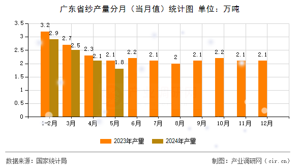 廣東省紗產(chǎn)量分月（當(dāng)月值）統(tǒng)計圖