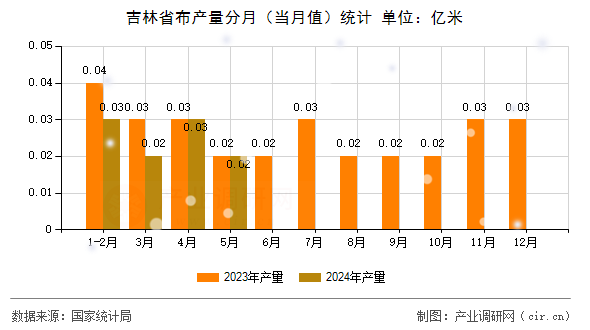 吉林省布產(chǎn)量分月（當月值）統(tǒng)計