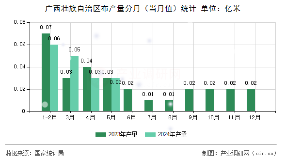 廣西壯族自治區(qū)布產(chǎn)量分月(當(dāng)月值)統(tǒng)計 廣西壯族自治區(qū)布產(chǎn)量分月(當(dāng)月值)統(tǒng)計