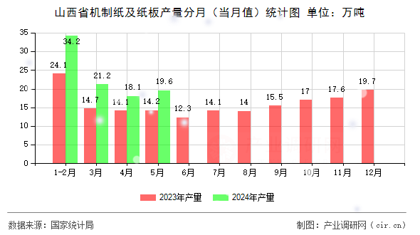 山西省機制紙及紙板產(chǎn)量分月(當月值)統(tǒng)計圖 山西省機制紙及紙板產(chǎn)量分月(當月值)統(tǒng)計圖