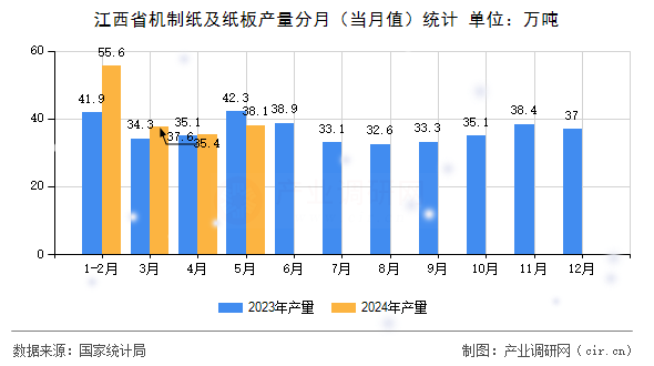 江西省機(jī)制紙及紙板產(chǎn)量分月（當(dāng)月值）統(tǒng)計(jì)