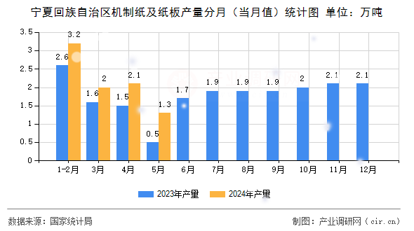 寧夏回族自治區(qū)機(jī)制紙及紙板產(chǎn)量分月（當(dāng)月值）統(tǒng)計(jì)圖