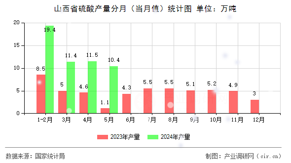 山西省硫酸產(chǎn)量分月（當(dāng)月值）統(tǒng)計(jì)圖