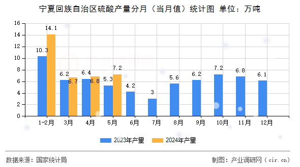 寧夏回族自治區(qū)硫酸產量分月(當月值)統計圖 寧夏回族自治區(qū)硫酸產量分月(當月值)統計圖