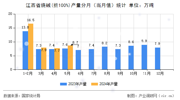 江西省燒堿(折100%)產量分月（當月值）統(tǒng)計
