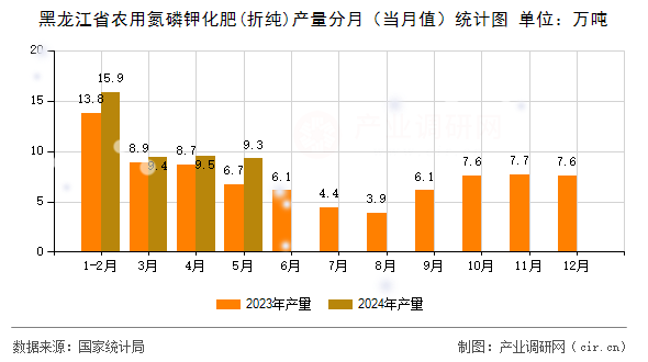 黑龍江省農(nóng)用氮磷鉀化肥(折純)產(chǎn)量分月（當(dāng)月值）統(tǒng)計(jì)圖