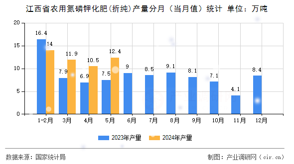 江西省農(nóng)用氮磷鉀化肥(折純)產(chǎn)量分月（當月值）統(tǒng)計
