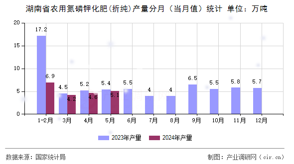 湖南省農(nóng)用氮磷鉀化肥(折純)產(chǎn)量分月（當(dāng)月值）統(tǒng)計(jì)