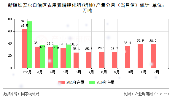 新疆維吾爾自治區(qū)農(nóng)用氮磷鉀化肥(折純)產(chǎn)量分月（當月值）統(tǒng)計