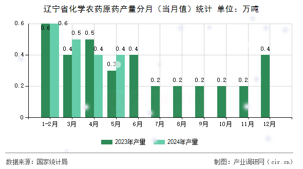 遼寧省化學(xué)農(nóng)藥原藥產(chǎn)量分月(當(dāng)月值)統(tǒng)計(jì) 遼寧省化學(xué)農(nóng)藥原藥產(chǎn)量分月(當(dāng)月值)統(tǒng)計(jì)