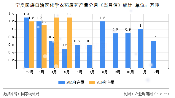 寧夏回族自治區(qū)化學(xué)農(nóng)藥原藥產(chǎn)量分月（當(dāng)月值）統(tǒng)計(jì)