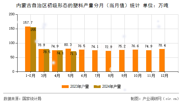 內(nèi)蒙古自治區(qū)初級形態(tài)的塑料產(chǎn)量分月（當(dāng)月值）統(tǒng)計(jì)