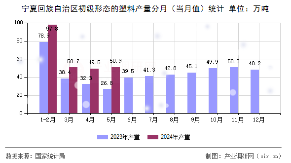 寧夏回族自治區(qū)初級形態(tài)的塑料產(chǎn)量分月（當月值）統(tǒng)計
