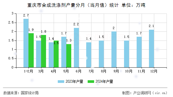 重慶市合成洗滌劑產(chǎn)量分月（當(dāng)月值）統(tǒng)計(jì)