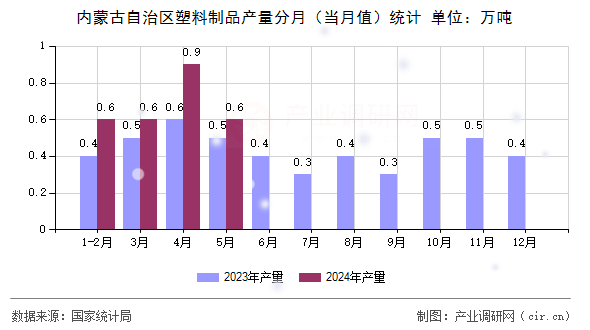 內(nèi)蒙古自治區(qū)塑料制品產(chǎn)量分月(當(dāng)月值)統(tǒng)計(jì) 內(nèi)蒙古自治區(qū)塑料制品產(chǎn)量分月(當(dāng)月值)統(tǒng)計(jì)
