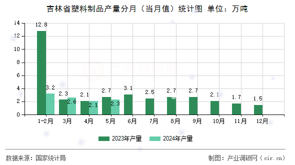 吉林省塑料制品產(chǎn)量分月（當(dāng)月值）統(tǒng)計圖