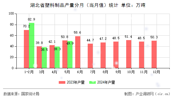 湖北省塑料制品產(chǎn)量分月(當(dāng)月值)統(tǒng)計 湖北省塑料制品產(chǎn)量分月(當(dāng)月值)統(tǒng)計