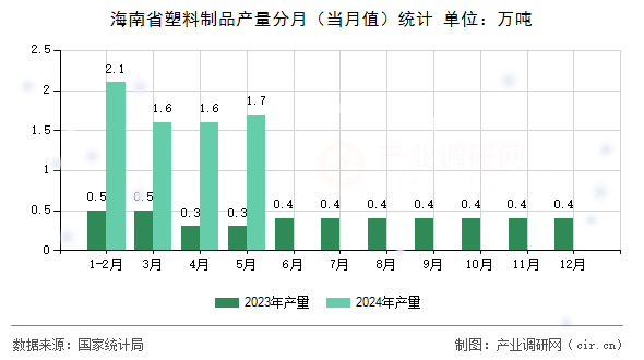海南省塑料制品產(chǎn)量分月（當(dāng)月值）統(tǒng)計(jì)
