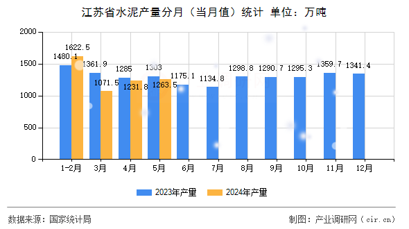江蘇省水泥產(chǎn)量分月(當(dāng)月值)統(tǒng)計(jì) 江蘇省水泥產(chǎn)量分月(當(dāng)月值)統(tǒng)計(jì)