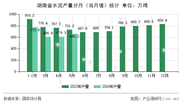 湖南省水泥產(chǎn)量分月（當(dāng)月值）統(tǒng)計(jì)