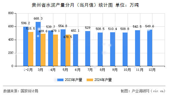 貴州省水泥產量分月（當月值）統(tǒng)計圖