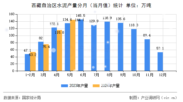 西藏自治區(qū)水泥產(chǎn)量分月（當月值）統(tǒng)計