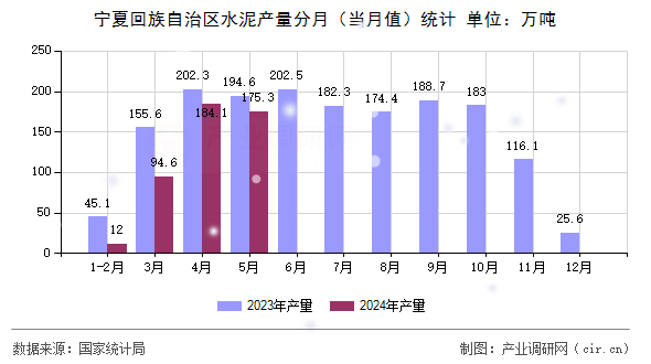 寧夏回族自治區(qū)水泥產(chǎn)量分月(當(dāng)月值)統(tǒng)計 寧夏回族自治區(qū)水泥產(chǎn)量分月(當(dāng)月值)統(tǒng)計