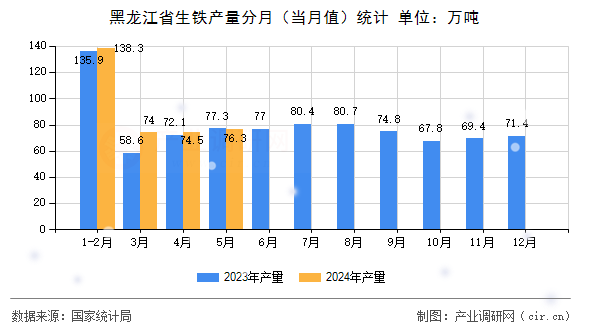 黑龍江省生鐵產量分月（當月值）統(tǒng)計