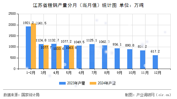 江蘇省粗鋼產(chǎn)量分月（當(dāng)月值）統(tǒng)計(jì)圖