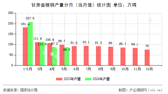 甘肅省粗鋼產(chǎn)量分月（當(dāng)月值）統(tǒng)計(jì)圖