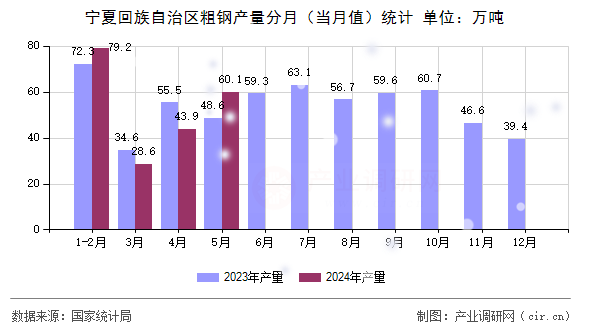寧夏回族自治區(qū)粗鋼產(chǎn)量分月（當(dāng)月值）統(tǒng)計(jì)