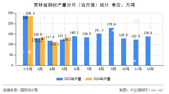吉林省鋼材產(chǎn)量分月(當月值)統(tǒng)計 吉林省鋼材產(chǎn)量分月(當月值)統(tǒng)計