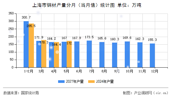 上海市鋼材產(chǎn)量分月(當(dāng)月值)統(tǒng)計圖 上海市鋼材產(chǎn)量分月(當(dāng)月值)統(tǒng)計圖