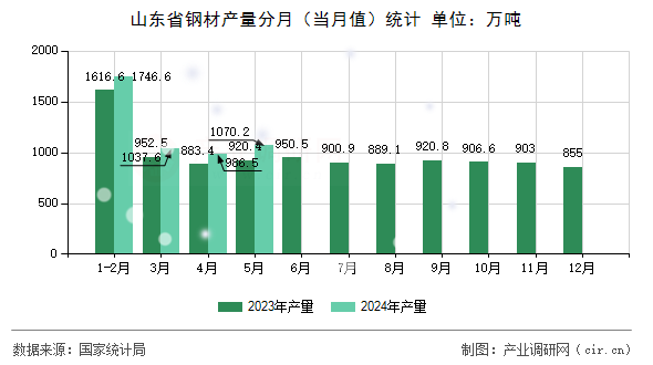 山東省鋼材產(chǎn)量分月（當(dāng)月值）統(tǒng)計