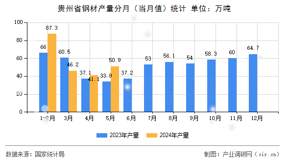 貴州省鋼材產(chǎn)量分月(當月值)統(tǒng)計 貴州省鋼材產(chǎn)量分月(當月值)統(tǒng)計