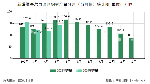 新疆維吾爾自治區(qū)鋼材產(chǎn)量分月（當(dāng)月值）統(tǒng)計圖