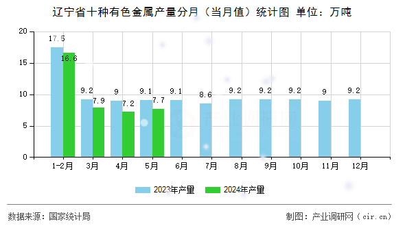 遼寧省十種有色金屬產(chǎn)量分月（當(dāng)月值）統(tǒng)計(jì)圖