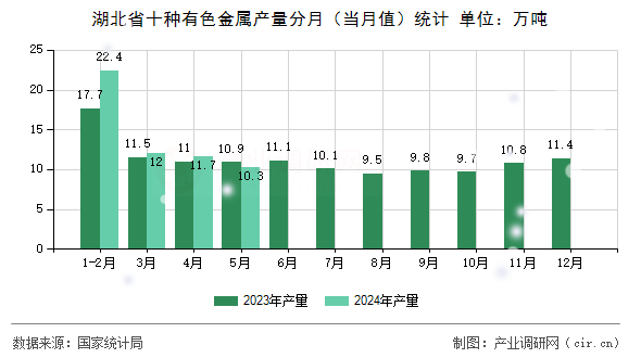 湖北省十種有色金屬產(chǎn)量分月（當(dāng)月值）統(tǒng)計(jì)