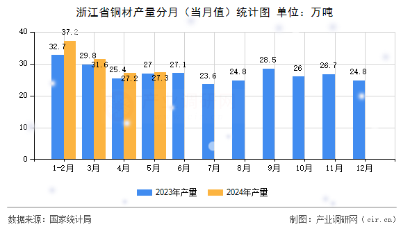 浙江省銅材產(chǎn)量分月(當(dāng)月值)統(tǒng)計(jì)圖 浙江省銅材產(chǎn)量分月(當(dāng)月值)統(tǒng)計(jì)圖