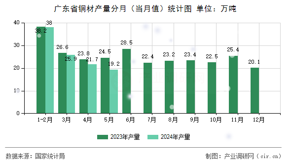 廣東省銅材產(chǎn)量分月（當月值）統(tǒng)計圖