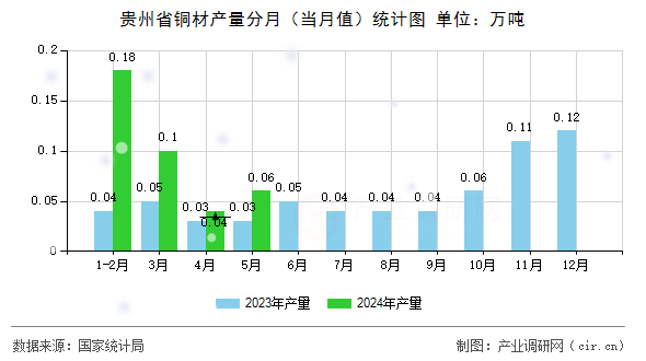 貴州省銅材產(chǎn)量分月（當(dāng)月值）統(tǒng)計(jì)圖
