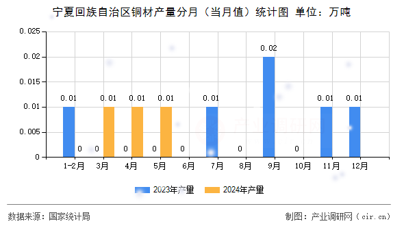 寧夏回族自治區(qū)銅材產(chǎn)量分月（當(dāng)月值）統(tǒng)計圖