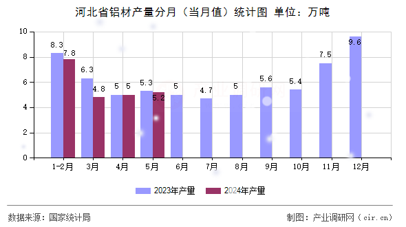 河北省鋁材產(chǎn)量分月(當(dāng)月值)統(tǒng)計(jì)圖 河北省鋁材產(chǎn)量分月(當(dāng)月值)統(tǒng)計(jì)圖
