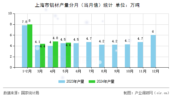 上海市鋁材產(chǎn)量分月(當月值)統(tǒng)計 上海市鋁材產(chǎn)量分月(當月值)統(tǒng)計